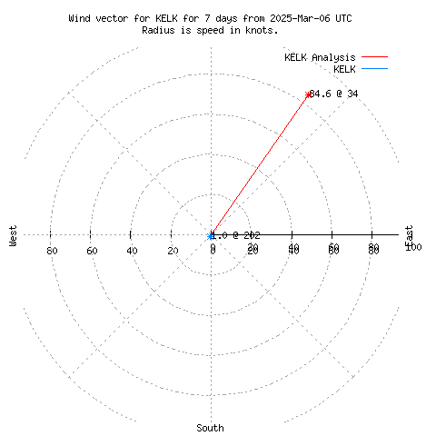 Wind vector chart for last 7 days