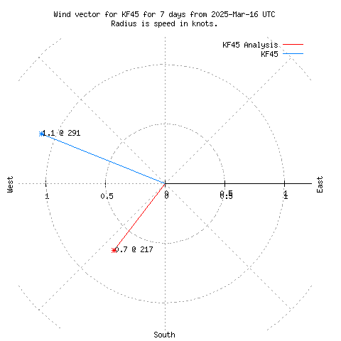 Wind vector chart for last 7 days