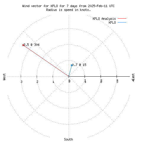 Wind vector chart for last 7 days