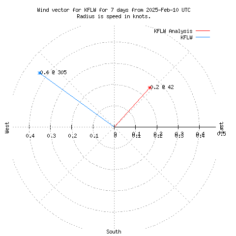 Wind vector chart for last 7 days