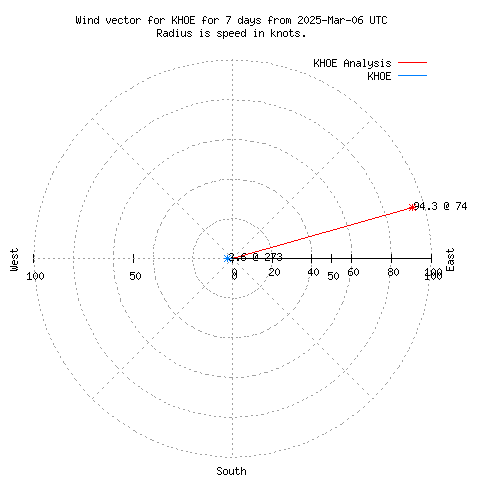 Wind vector chart for last 7 days