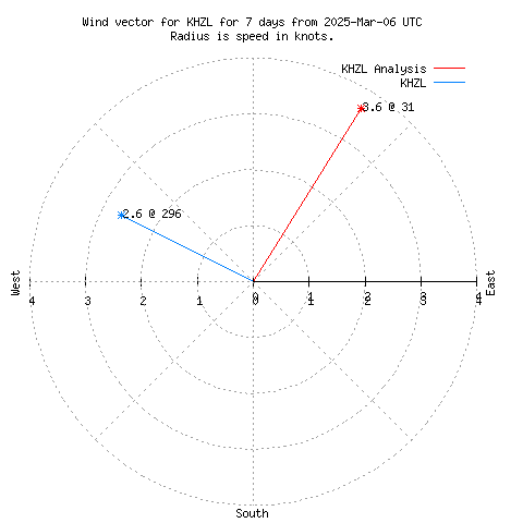 Wind vector chart for last 7 days