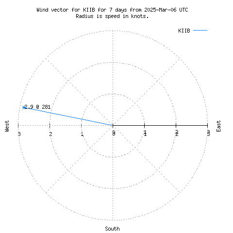 Wind vector chart for last 7 days