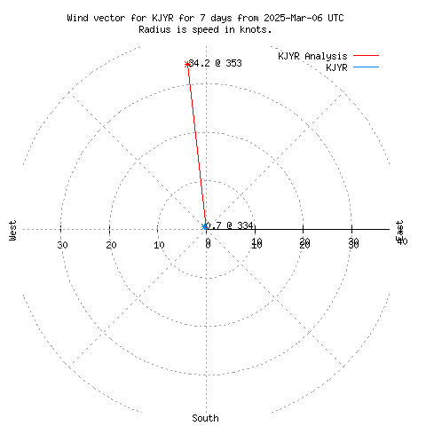 Wind vector chart for last 7 days