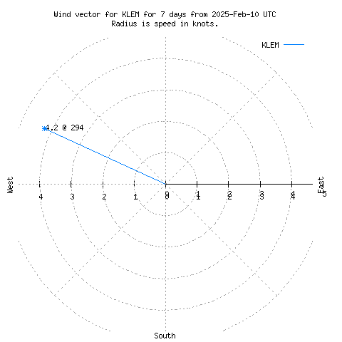 Wind vector chart for last 7 days