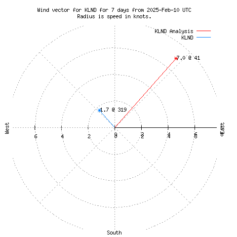 Wind vector chart for last 7 days