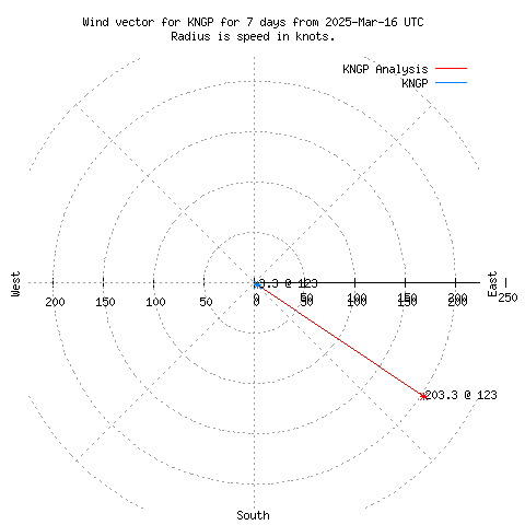 Wind vector chart for last 7 days