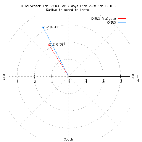 Wind vector chart for last 7 days