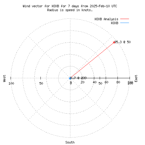 Wind vector chart for last 7 days