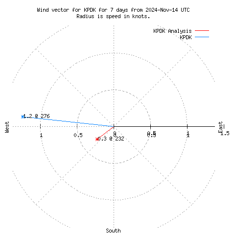 Wind vector chart for last 7 days