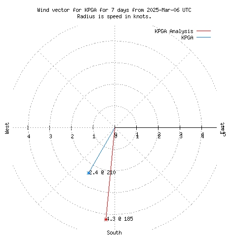 Wind vector chart for last 7 days