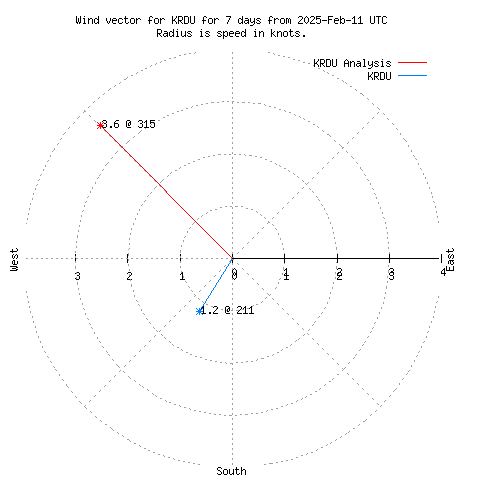 Wind vector chart for last 7 days