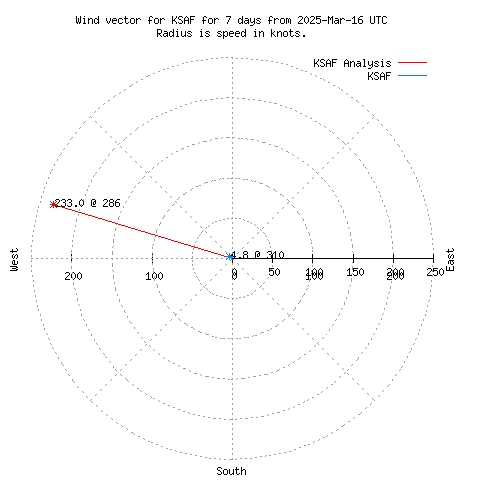 Wind vector chart for last 7 days