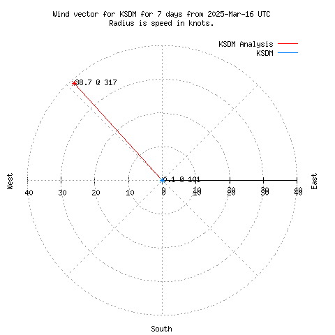 Wind vector chart for last 7 days