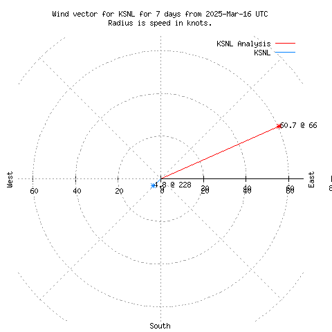 Wind vector chart for last 7 days