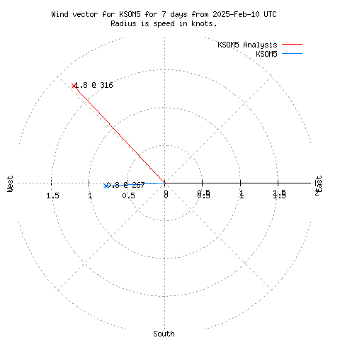 Wind vector chart for last 7 days