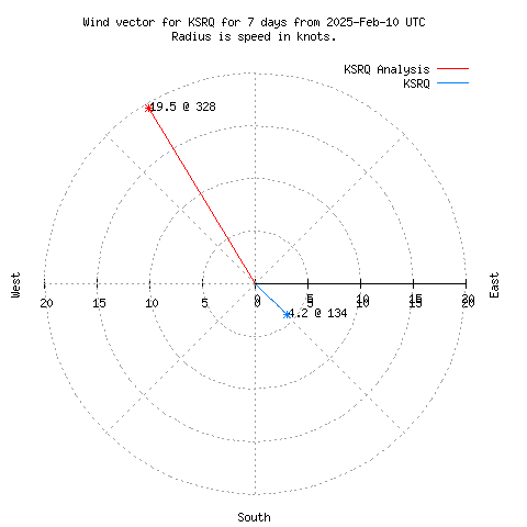 Wind vector chart for last 7 days