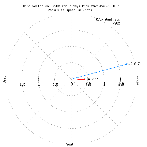 Wind vector chart for last 7 days