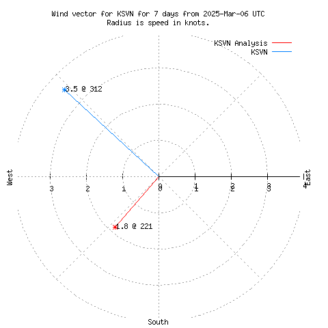 Wind vector chart for last 7 days