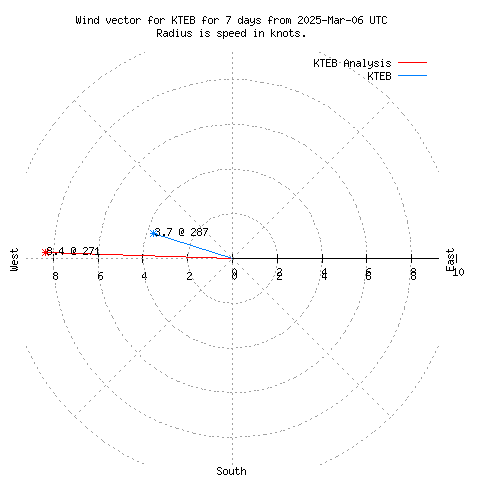 Wind vector chart for last 7 days