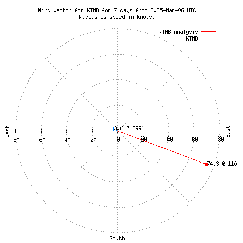 Wind vector chart for last 7 days