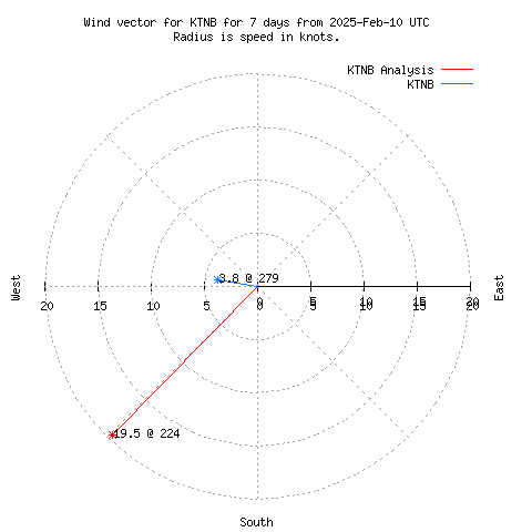 Wind vector chart for last 7 days