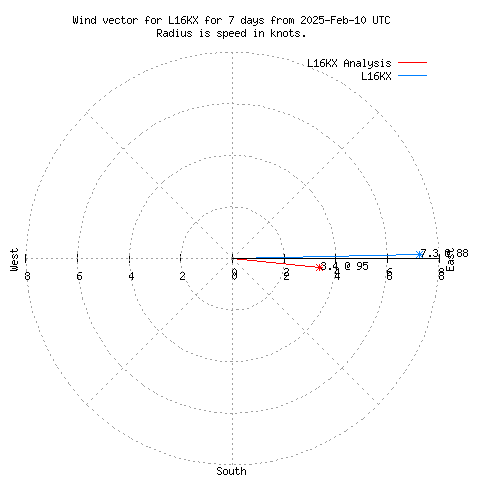 Wind vector chart for last 7 days