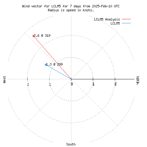 Wind vector chart for last 7 days