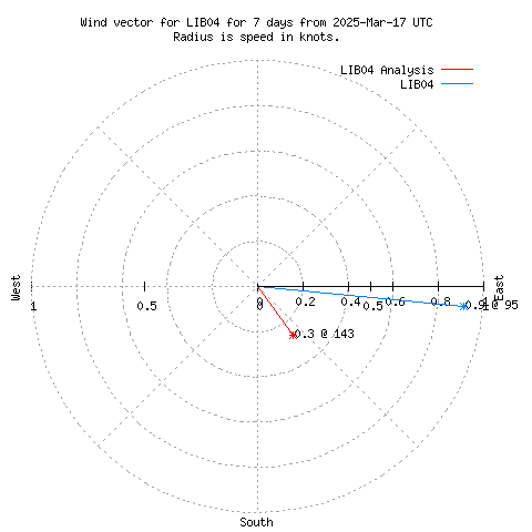 Wind vector chart for last 7 days