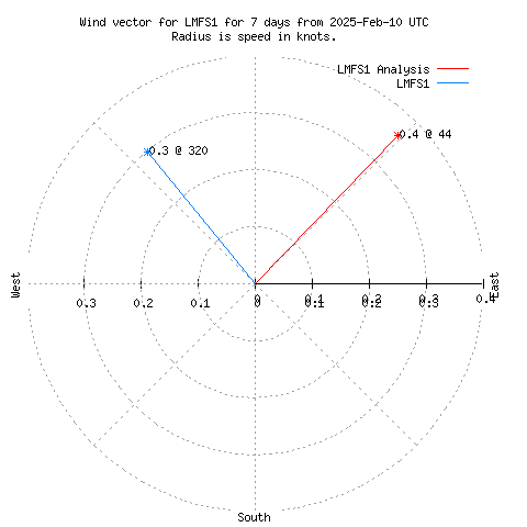 Wind vector chart for last 7 days