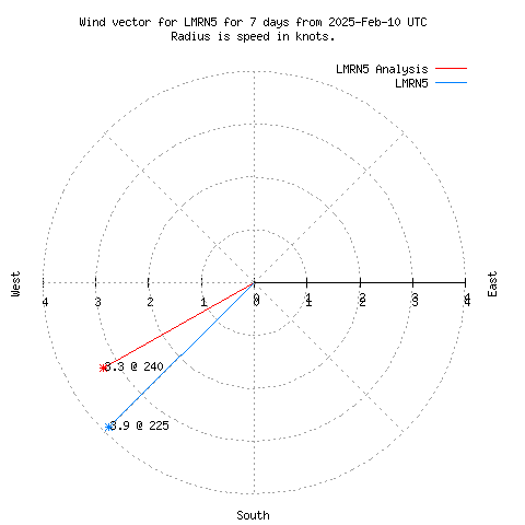 Wind vector chart for last 7 days