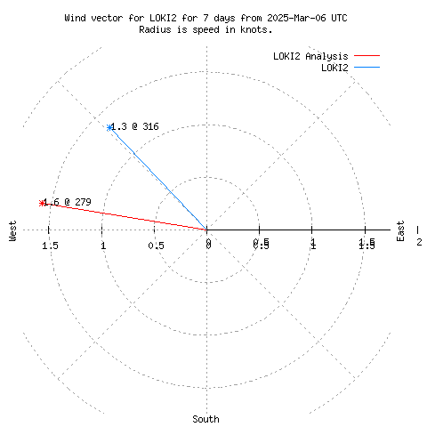 Wind vector chart for last 7 days