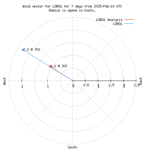 Wind vector chart for last 7 days