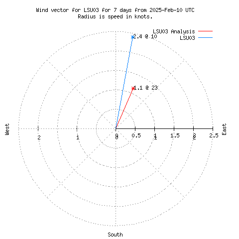 Wind vector chart for last 7 days