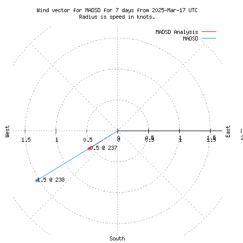 Wind vector chart for last 7 days