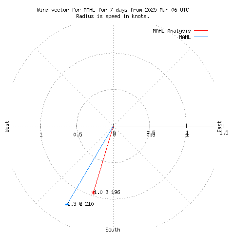 Wind vector chart for last 7 days