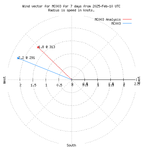 Wind vector chart for last 7 days