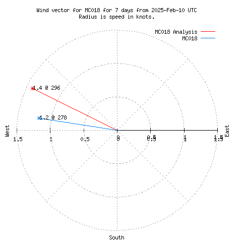 Wind vector chart for last 7 days