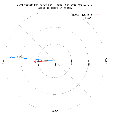 Wind vector chart for last 7 days