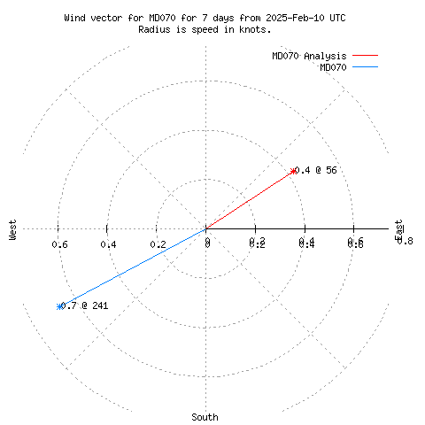 Wind vector chart for last 7 days