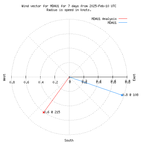 Wind vector chart for last 7 days