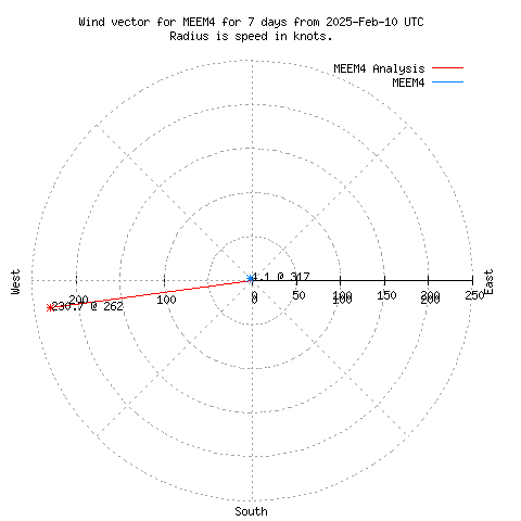 Wind vector chart for last 7 days