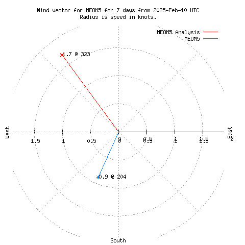 Wind vector chart for last 7 days