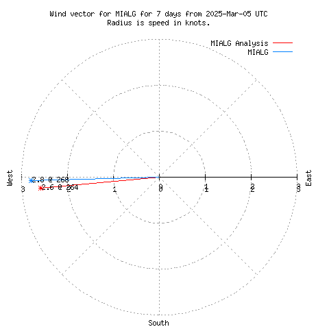 Wind vector chart for last 7 days