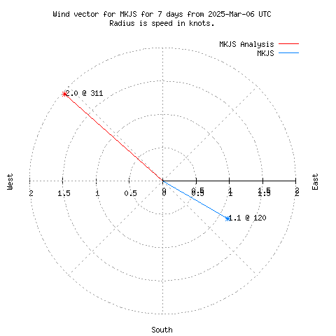 Wind vector chart for last 7 days