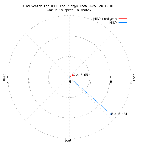 Wind vector chart for last 7 days