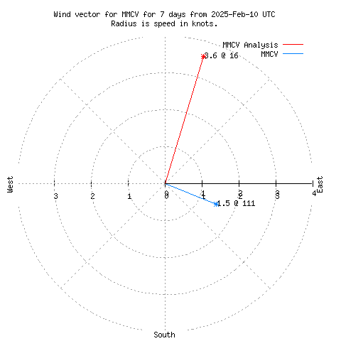 Wind vector chart for last 7 days