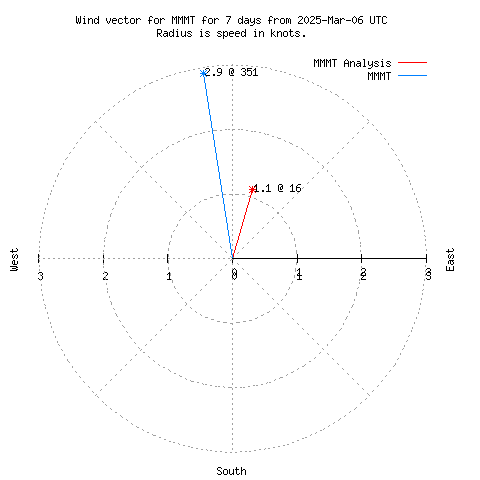 Wind vector chart for last 7 days