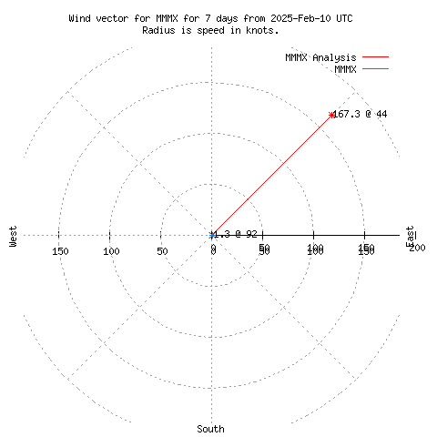 Wind vector chart for last 7 days