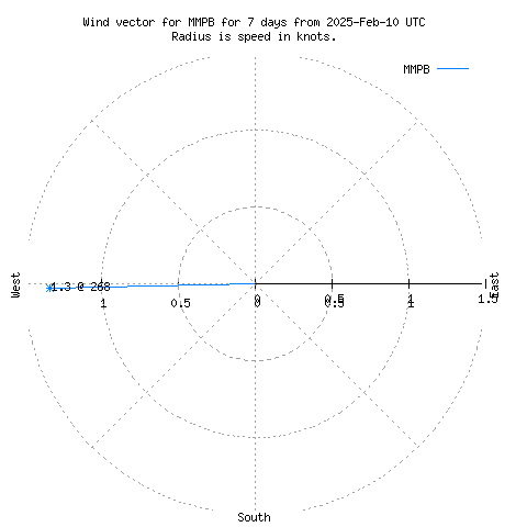 Wind vector chart for last 7 days